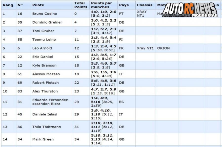 AutoRCNews sur ID 43199