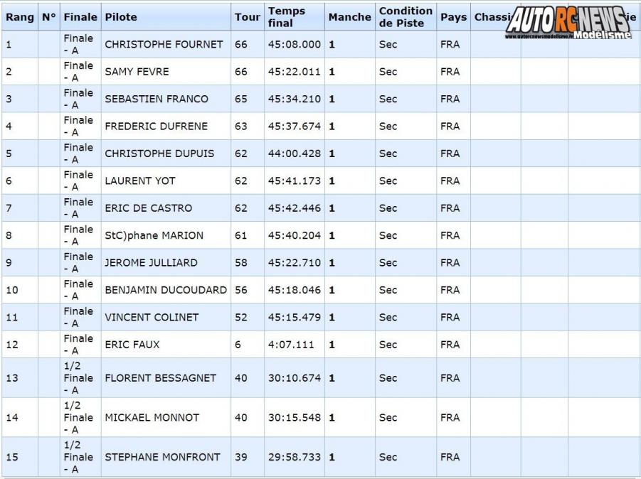 AutoRCNews sur ID 42856