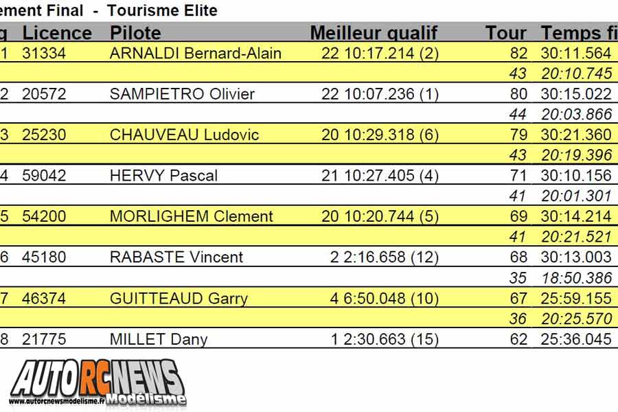 6ème cf piste 1/5 élite, ff, f1, national à hanvec club amco les 22 et 23 septembre 2018.