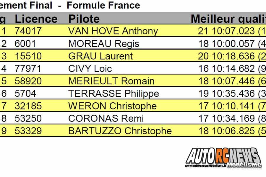 6ème cf piste 1/5 élite, ff, f1, national à hanvec club amco les 22 et 23 septembre 2018.