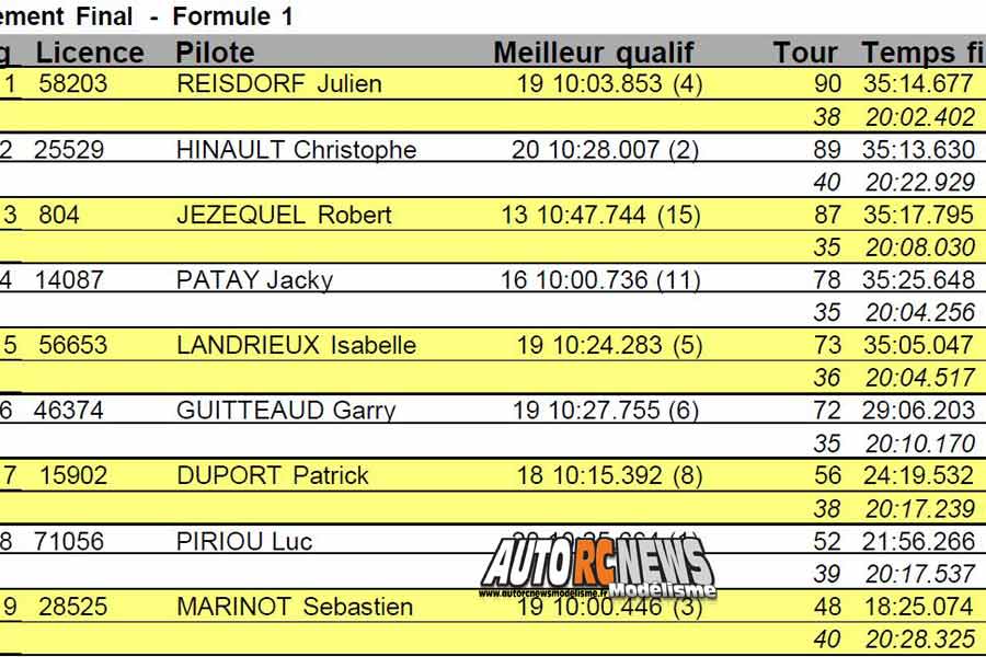 6ème cf piste 1/5 élite, ff, f1, national à hanvec club amco les 22 et 23 septembre 2018.