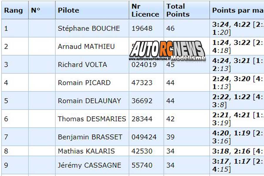 4ème cf piste 1/8ème 4 x 4 et national à angoulême club arca16 les 7 et 8 juillet 2018.