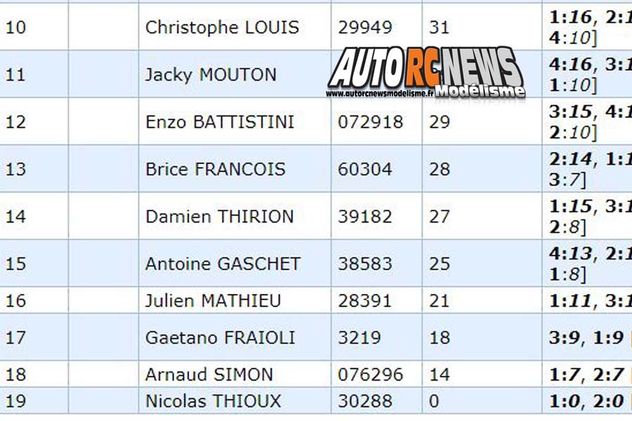 4ème cf piste 1/8ème 4 x 4 et national à angoulême club arca16 les 7 et 8 juillet 2018.