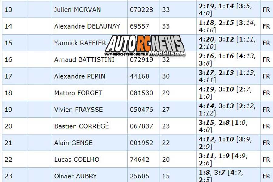 4ème cf piste 1/8ème 4 x 4 et national à angoulême club arca16 les 7 et 8 juillet 2018.