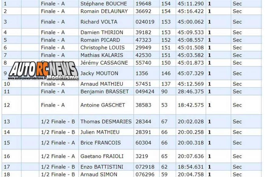 4ème cf piste 1/8ème 4 x 4 et national à angoulême club arca16 les 7 et 8 juillet 2018.