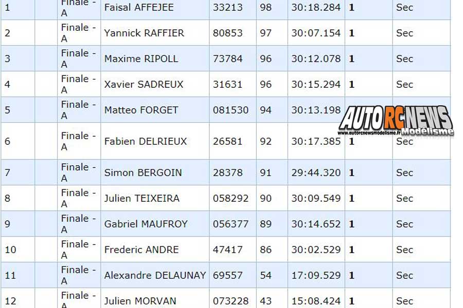 4ème cf piste 1/8ème 4 x 4 et national à angoulême club arca16 les 7 et 8 juillet 2018.