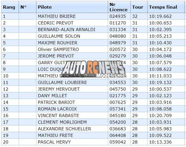 3ème cf piste 1/5 élite, f1, national et mini cooper à tourlaville club tmb les 26 et 27 mai 3018.