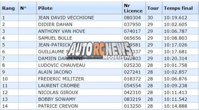 3ème cf piste 1/5 élite, f1, national et mini cooper à tourlaville club tmb les 26 et 27 mai 3018.