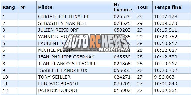 3ème cf piste 1/5 élite, f1, national et mini cooper à tourlaville club tmb les 26 et 27 mai 3018.