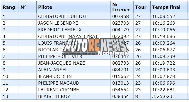 3ème cf piste 1/5 élite, f1, national et mini cooper à tourlaville club tmb les 26 et 27 mai 3018.