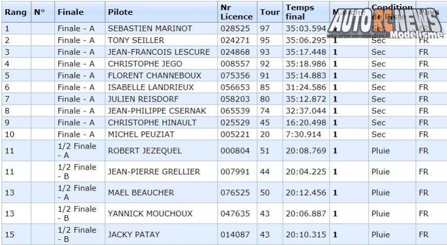 3ème cf piste 1/5 élite, f1, national et mini cooper à tourlaville club tmb les 26 et 27 mai 3018.