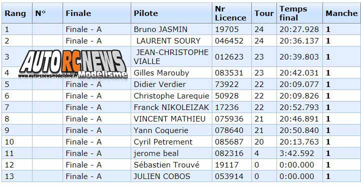3ème cf national tt 1/8ème thermique à limoges au club lmrc les 26 et 27 mai 3018.
