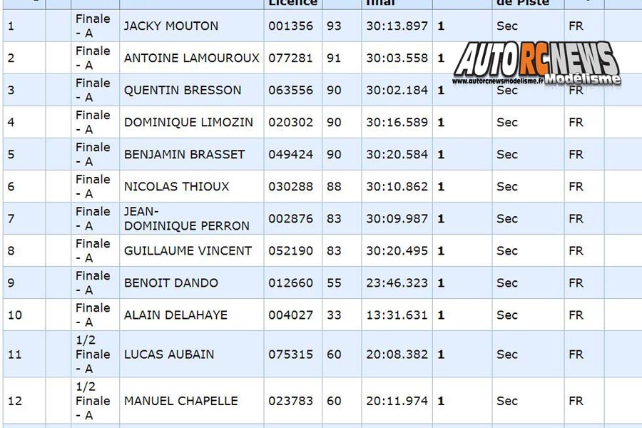 17ème grand prix de saint brieuc piste 1/8 thermique 4 x 4, classique et bls et piste 1/10 du 16 au 18 février 2018.