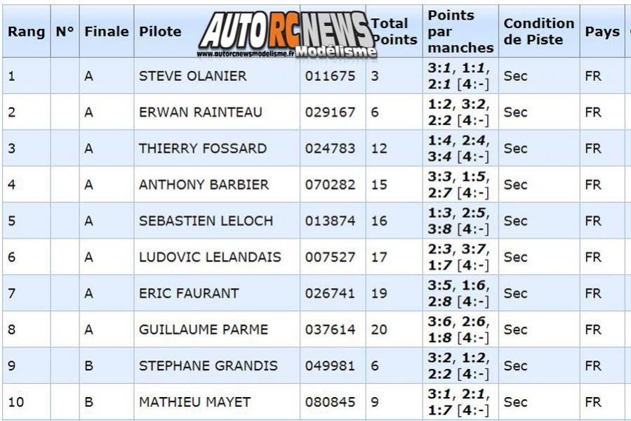17ème grand prix de saint brieuc piste 1/8 thermique 4 x 4, classique et bls et piste 1/10 du 16 au 18 février 2018.