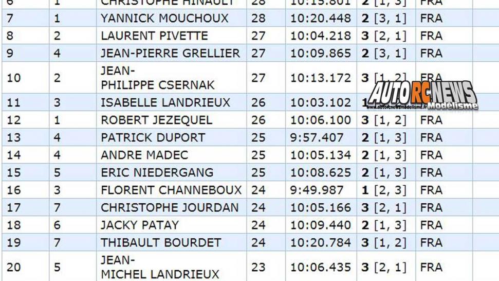 7ème cf piste 1/5ème elite, national, f1 à gergovie club armca les 23 et 24 septembre 2017.