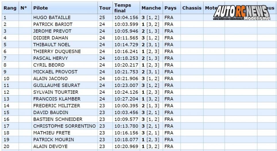 3ème cf piste 1/5ème elite, national, f1, mini cooper trophy à mutzig club mvhs les 27 et 28 mai 2017.