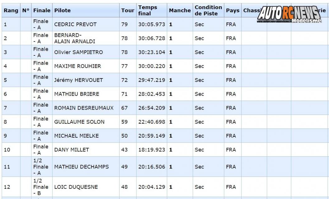 3ème cf piste 1/5ème elite, national, f1, mini cooper trophy à mutzig club mvhs les 27 et 28 mai 2017.