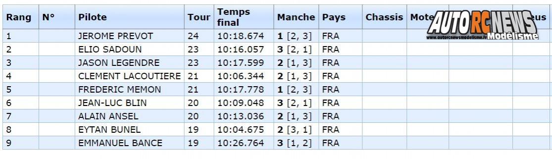 3ème cf piste 1/5ème elite, national, f1, mini cooper trophy à mutzig club mvhs les 27 et 28 mai 2017.