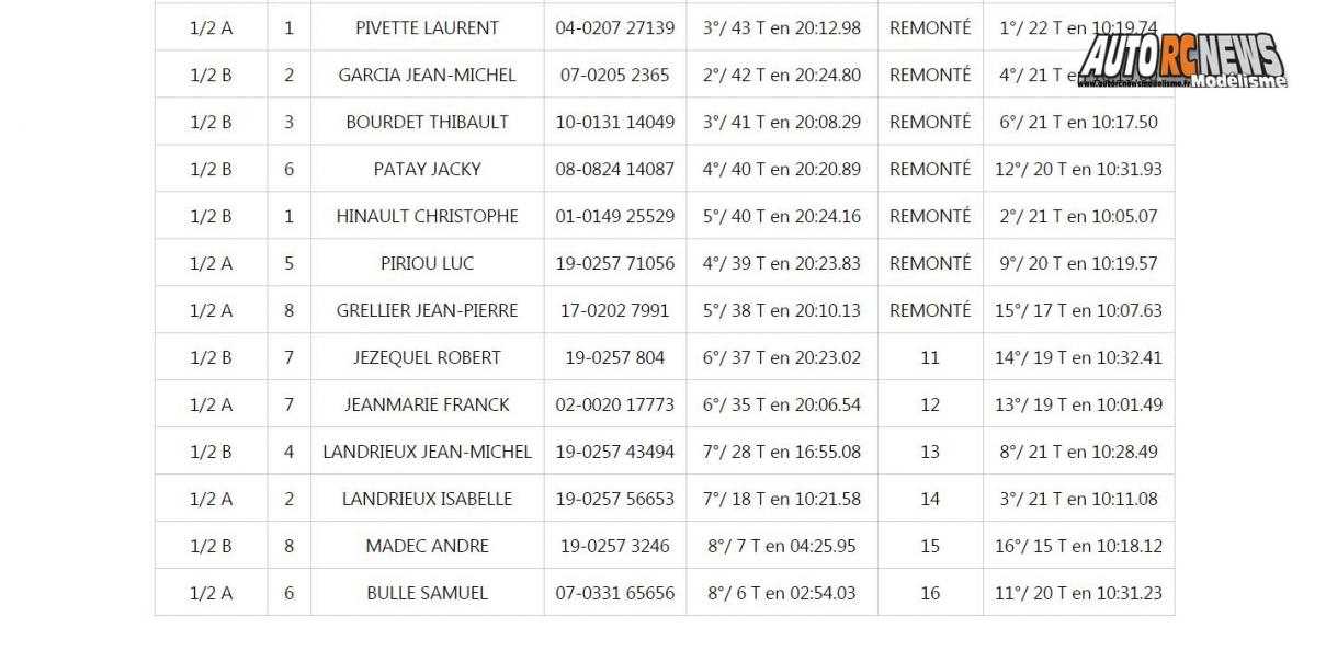 7ème cf piste 1/5 grenoble racg elite national et f1 les 17 et 18 septembre 2016