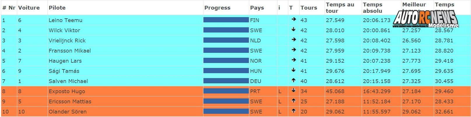 euro a piste 1/8 thermique à eskilstuna en suède du 11 au 16 juillet 2016.