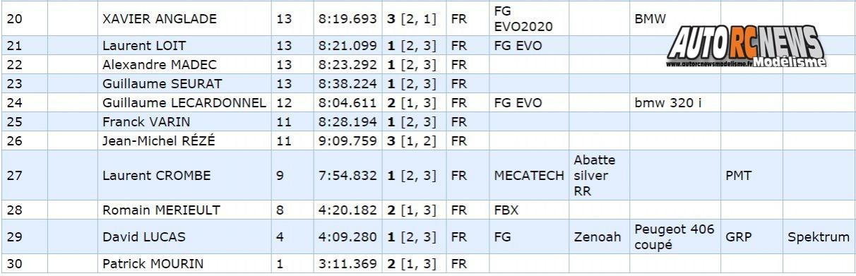 reportage 3ère cf piste 1/5ème hanvec tourisme elite, national et f1 club amco les 21 et 22 Mai 2016