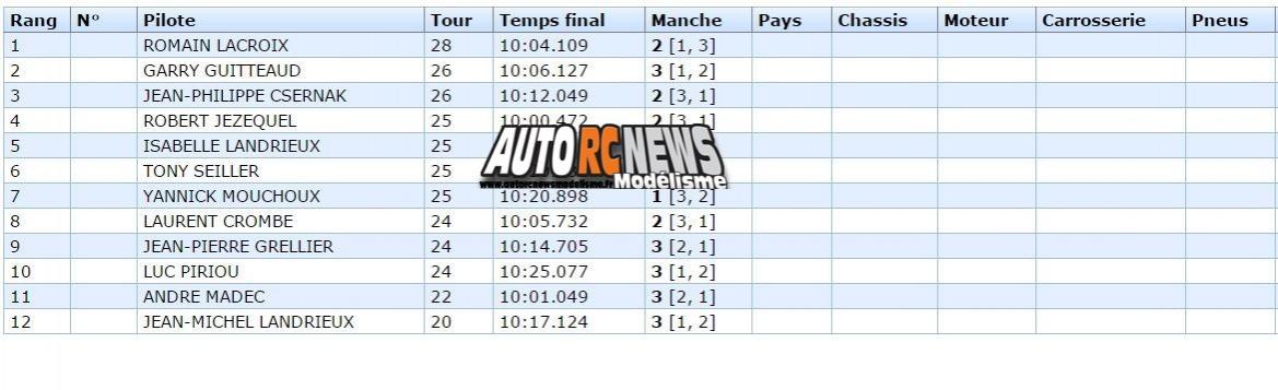 reportage coupe de france piste 1/5 à ris orangis tourisme, ff, f1 au club mrte les 10 et 11 octobre 2015.