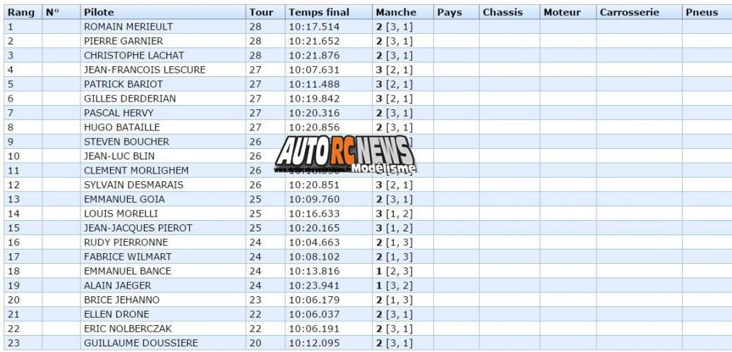 reportage coupe de france piste 1/5 à ris orangis tourisme, ff, f1 au club mrte les 10 et 11 octobre 2015.