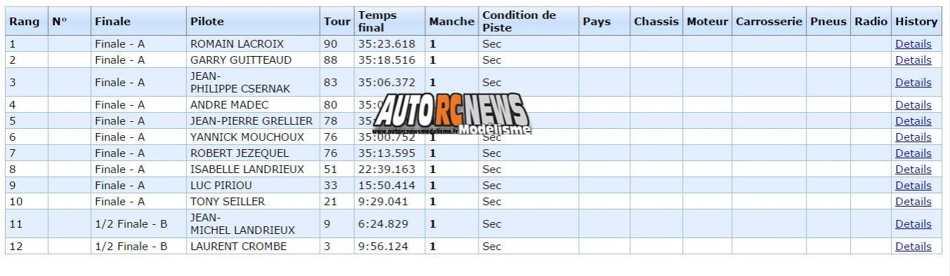reportage coupe de france piste 1/5 à ris orangis tourisme, ff, f1 au club mrte les 10 et 11 octobre 2015.