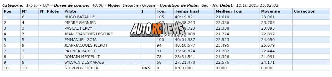 reportage coupe de france piste 1/5 à ris orangis tourisme, ff, f1 au club mrte les 10 et 11 octobre 2015.