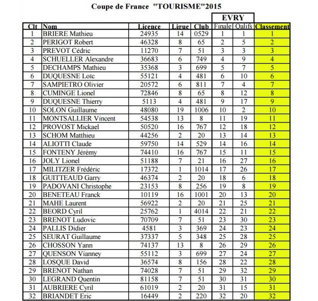 reportage coupe de france piste 1/5 à ris orangis tourisme, ff, f1 au club mrte les 10 et 11 octobre 2015.