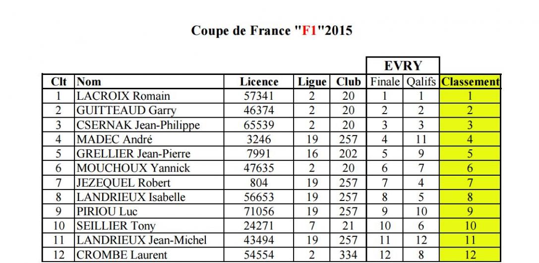 reportage coupe de france piste 1/5 à ris orangis tourisme, ff, f1 au club mrte les 10 et 11 octobre 2015.