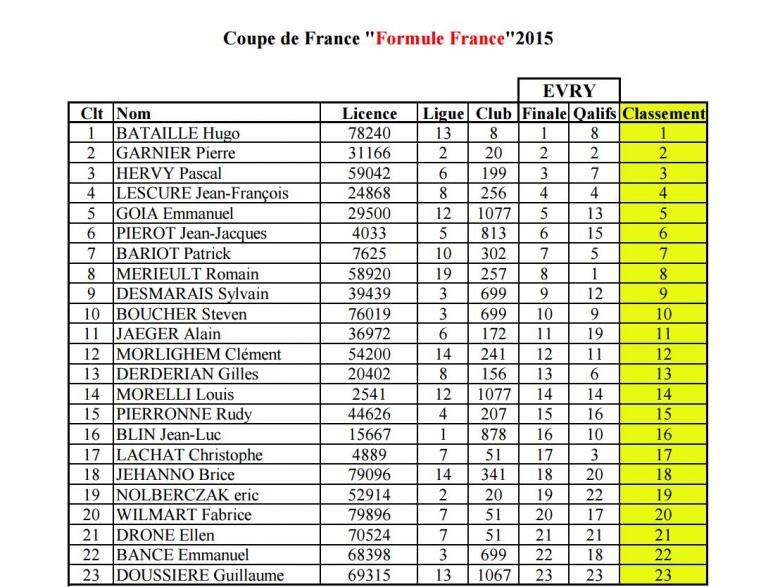 reportage coupe de france piste 1/5 à ris orangis tourisme, ff, f1 au club mrte les 10 et 11 octobre 2015.