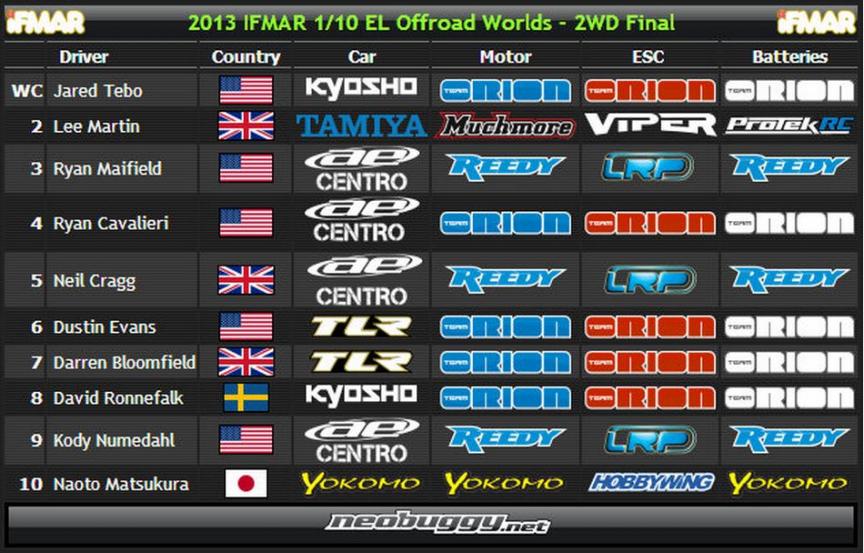 World TT 1/10 Chico. jared tebo remporte le championnatdu monde TT 1/10 électrique 4 x 2 sur un kyosho RB6. compétition de voitures radiocommandée qui s'est déroulée en Californie. modélisme auto R/C.