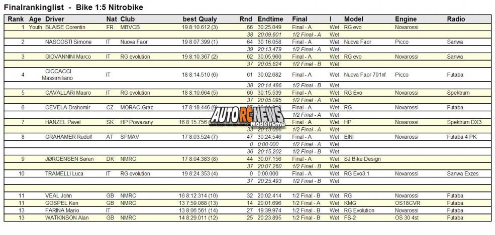 rc bike world championship kirchberg 2013. championnat du monde de motos radiocommandées en autriche à kirchberg sur la piste stöhr ring du club modell rennaut de graz. motos radiocommandées.modélisme motos r/c. corentin blaise remporte le championnat du monde 2013 de motos r/c en catégorie nitrobike