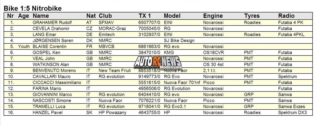 rc bike world championship kirchberg 2013. championnat du monde de motos radiocommandées en autriche à kirchberg sur la piste stöhr ring du club modell rennaut de graz. motos radiocommandées.modélisme motos r/c.