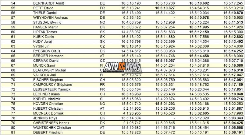 championnat d'europe de kirchberg de piste thermique 200 mm de voitures radiocommandées,organisés par le club autrichien morac Graz (modell rennaut club graz) modélisme auto r/c.